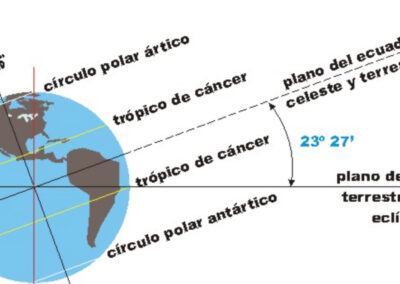 Las líneas de los trópicos determinadas por el plano de la órbita terrestre y la inclinación del eje de rotación